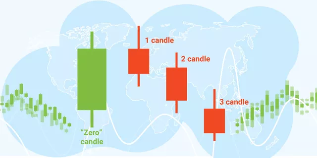 “The third candle” strategy