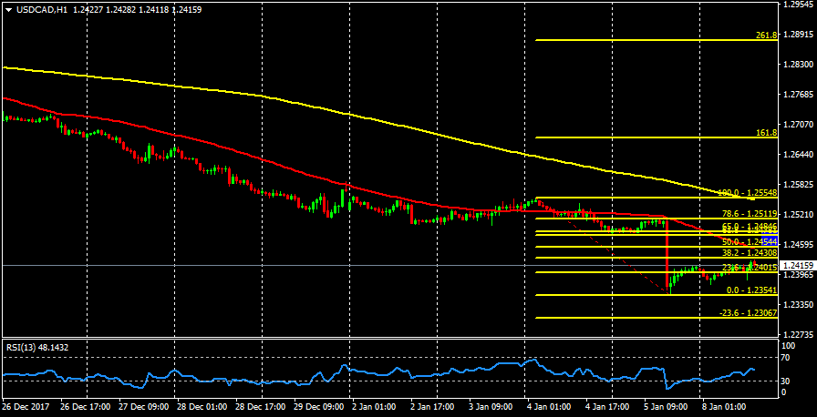 USDCADH1.png