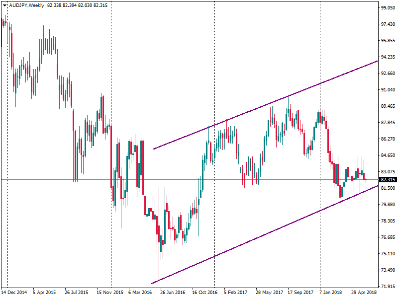 candlestick chart AUDJPY