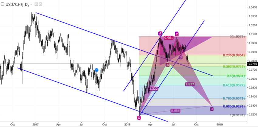 USDCHF daily.png