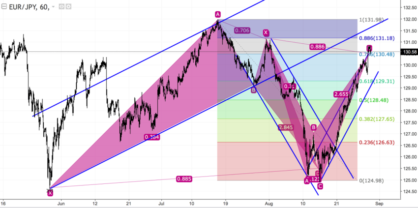 EURJPY h1.png