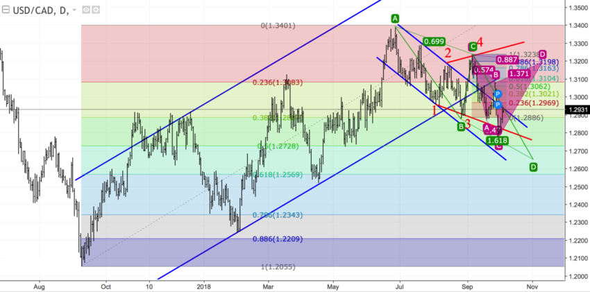 USDCAD daily.png