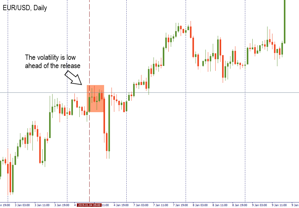 The volatility goes down