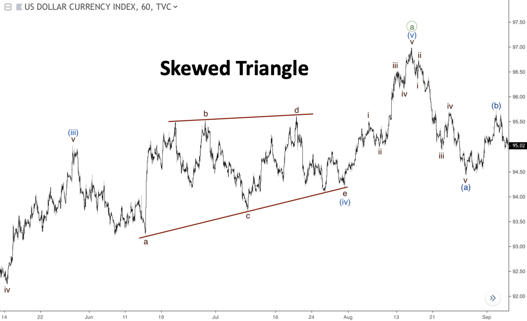 Skewed Triangle pattern Elliott wave