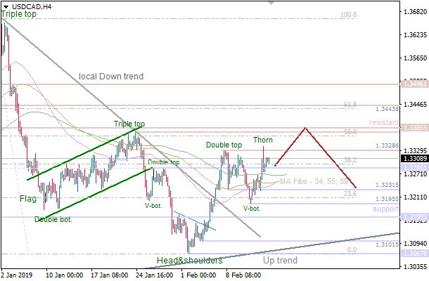 15-2-2019-USD-CAD-H4.png