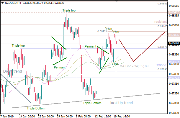 20-2-2019-NZD-USD-H4.png