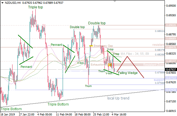 5-3-2019-NZD-USD-H4.png