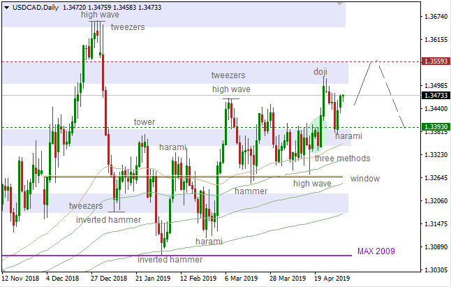 0305usdcadD.png