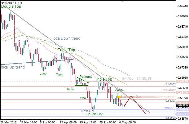 7-5-2019-NZD-USD-H4.png