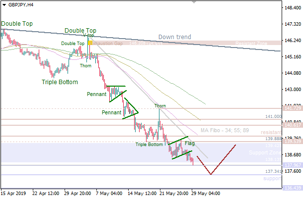 29-5-2019-GBP-JPY-H4.png