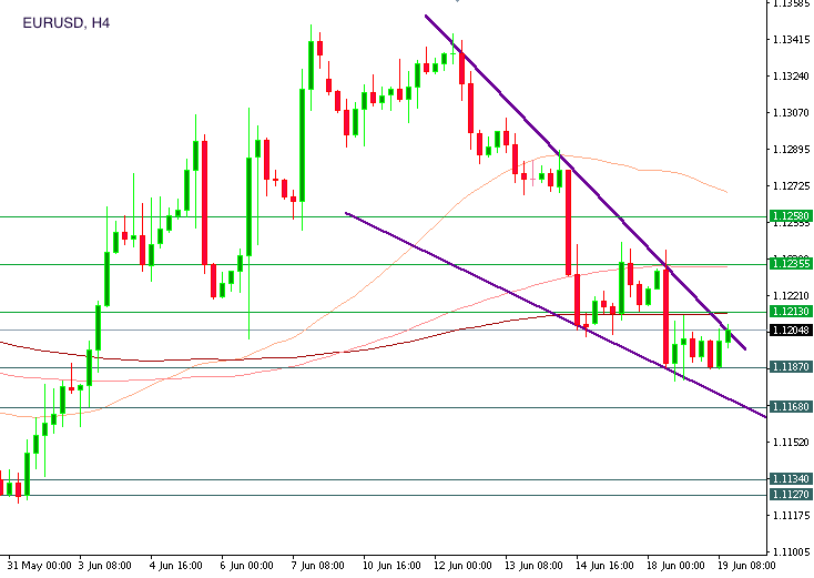 EUR/USD ahead of the Fed's meeting Chart