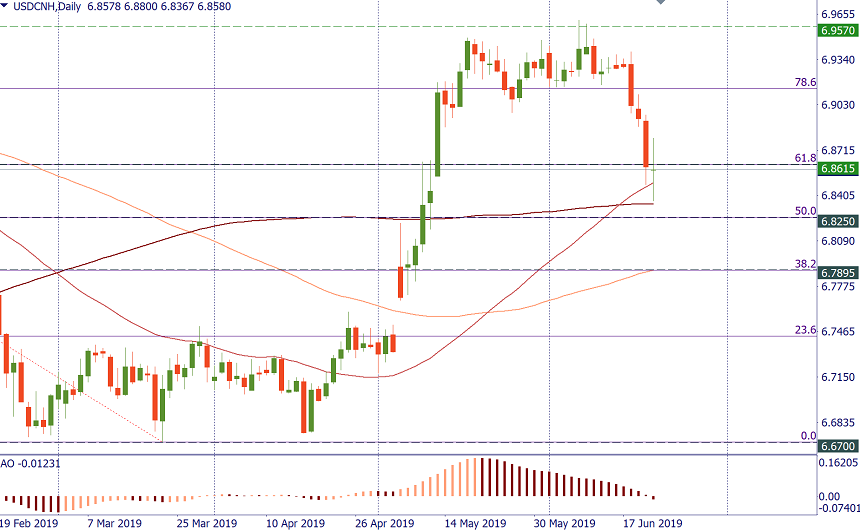 USD CNH daily chart