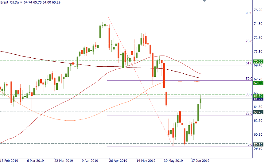 Brent Oil chart