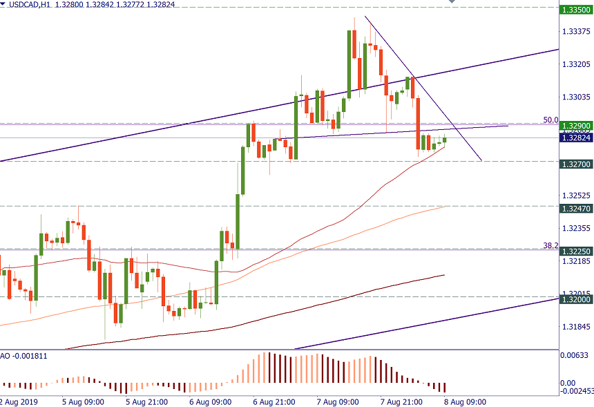 USDCAD h1.png