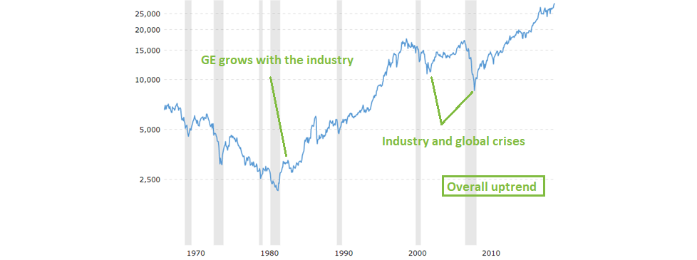 Dow Jones Industrial Average