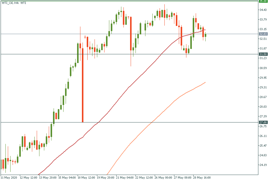 WTI_OilH4.png