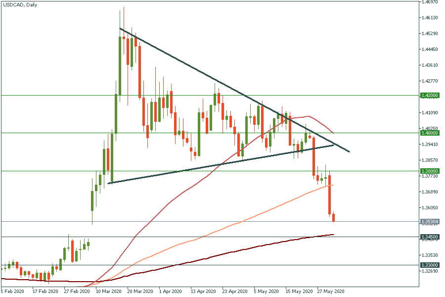 USDCADDaily.png