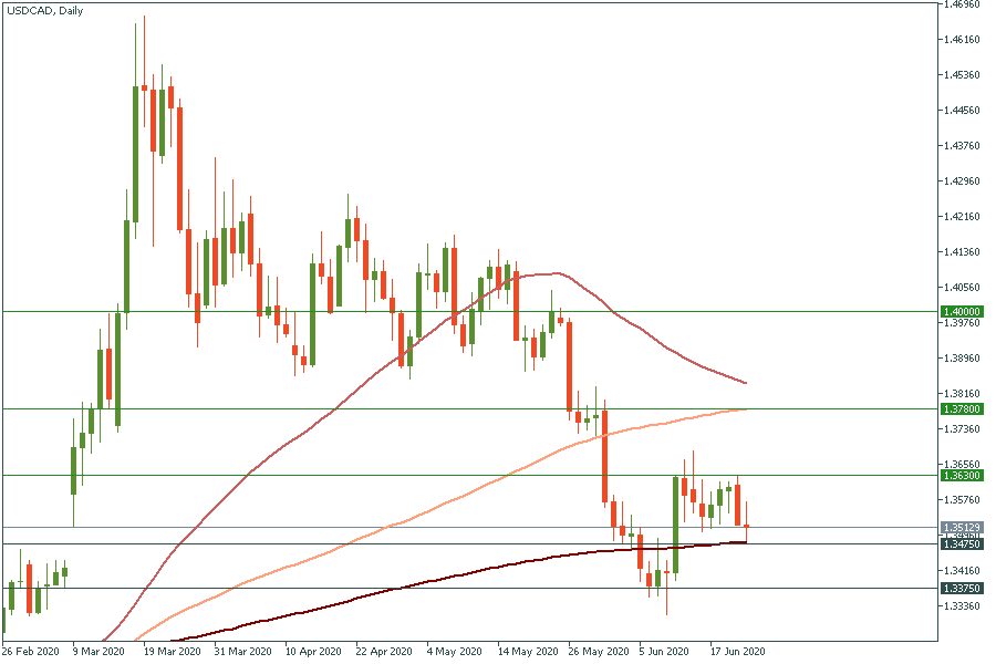 USDCADDaily.png