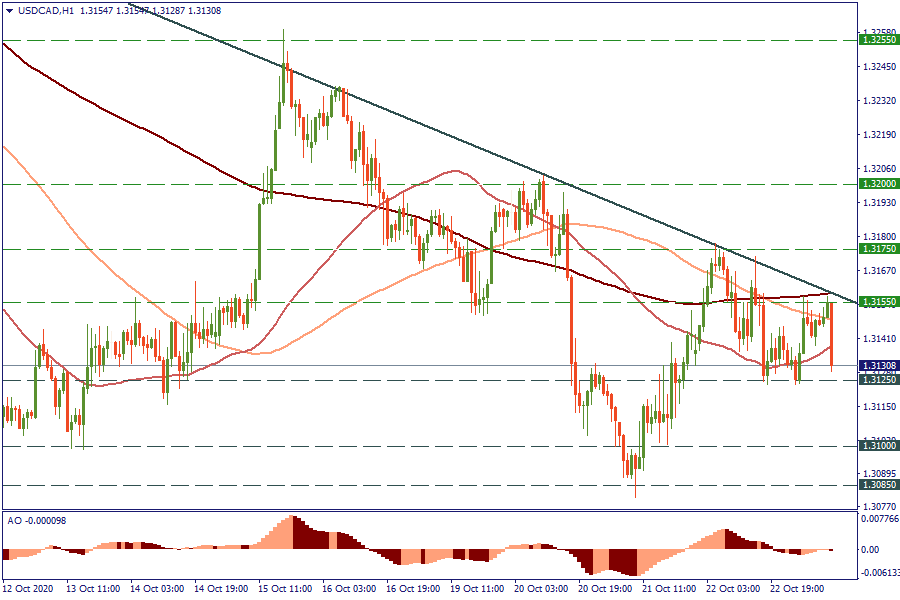 USDCADH1.png