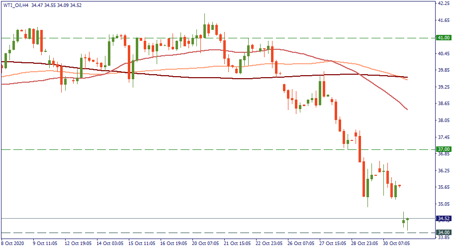 WTI_OilH4.png