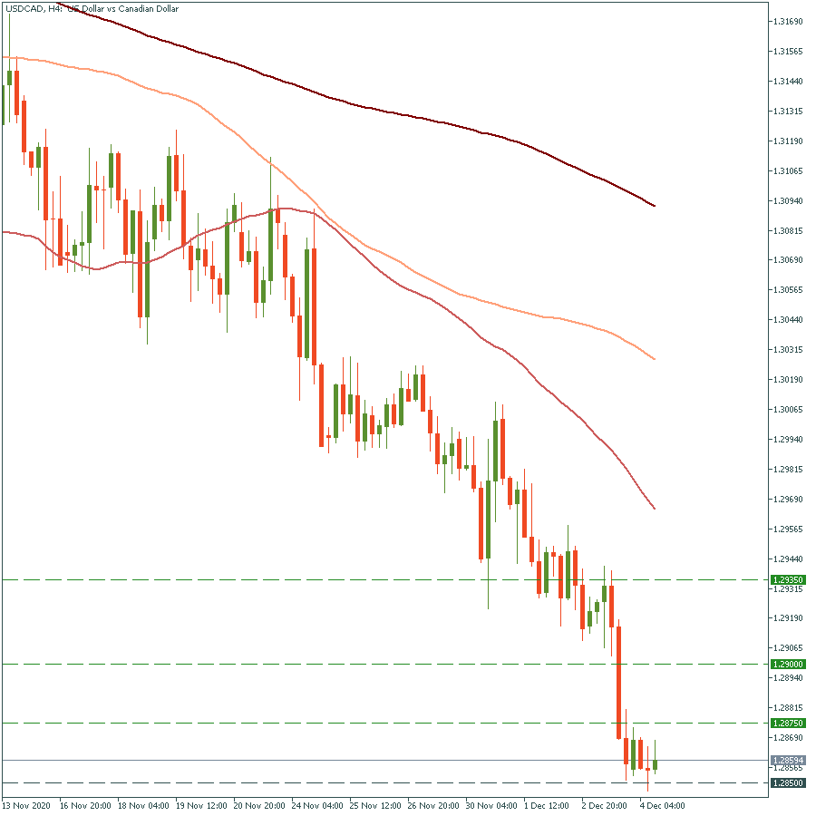 USDCADH4.png