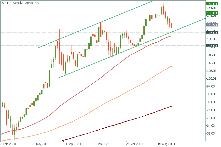 The AAPL stock is moving inside the ascending channel