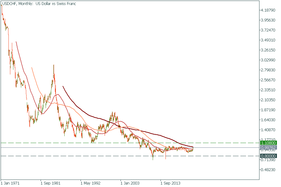 USDCHFMonthly.png