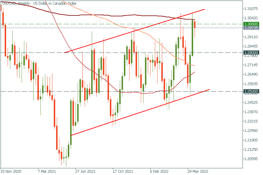 USDCADWeekly.png