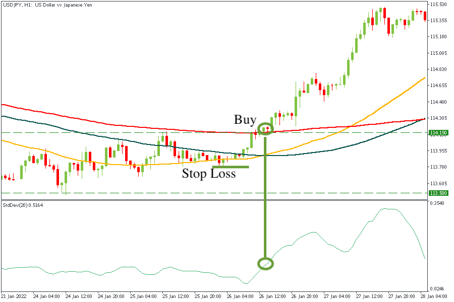 Standard deviation on the hourly chart of the USDJPY