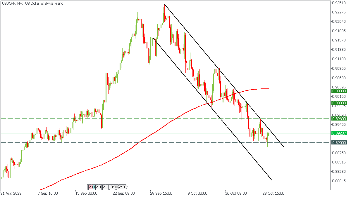 USDCHFH4.png
